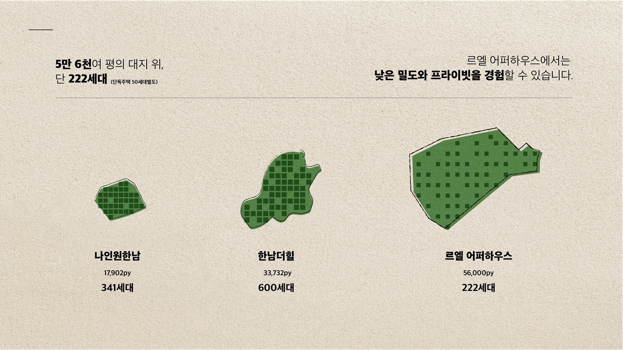 대지 대비 세대수 비교 — 르엘 어퍼하우스의 낮은 밀도